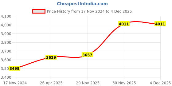 industrybuying.com HTC DET-99 0-10-1000 Ohms Digital Earth Tester htc Price History Graph from 17 Nov 2024 to 3 Dec 2025