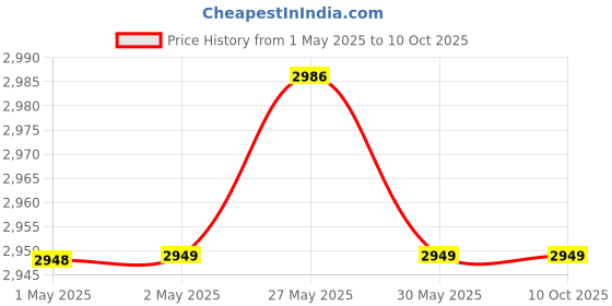 industrybuying.com HTC Digital Insulation Multimeter 0 Ω to 60 mΩ Resistance, DIM-1503 htc Price History Graph from 1 May 2025 to 9 Oct 2025