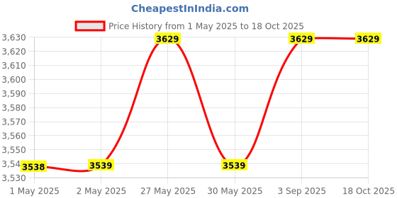 industrybuying.com HTC Digital Insulation Tester 1 mΩ to 20 GΩ Resistance, DIT-621 htc Price History Graph from 1 May 2025 to 18 Oct 2025