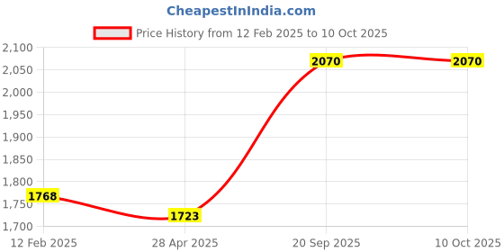 industrybuying.com HTC DIT-90 0-2000 M Digital Insulation Tester htc Price History Graph from 12 Feb 2025 to 10 Oct 2025