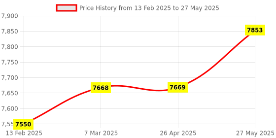industrybuying.com HTC DM-8045R Digital Multimeter (AC Voltage 200mV to 750V) htc Price History Graph from 13 Feb 2025 to 27 May 2025