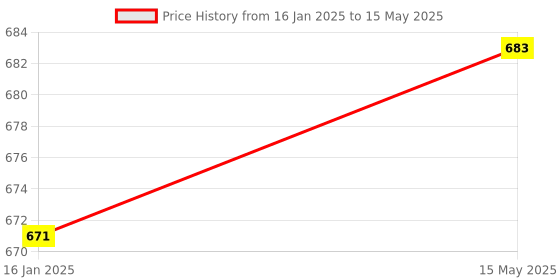industrybuying.com HTC DM-830L+ Digital Manual Multimeter with Backlight htc Price History Graph from 16 Jan 2025 to 15 May 2025