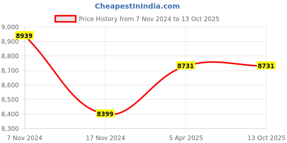 industrybuying.com HTC Electro-Magnetic Field or Tesla Meter 10 µT 9 V, TM-527 htc Price History Graph from 7 Nov 2024 to 13 Oct 2025