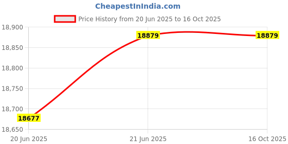 industrybuying.com HTC IRX-67 -50-1200C Infrared Thermometer htc Price History Graph from 20 Jun 2025 to 16 Oct 2025