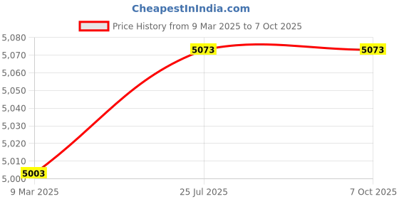 industrybuying.com HTC L1 Easy Log Humidity and Temperature Data Logger -40 to 70 °C htc Price History Graph from 9 Mar 2025 to 6 Oct 2025