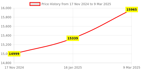 industrybuying.com HTC LCD Display LCR-Q Meter LCR-4080Q htc Price History Graph from 17 Nov 2024 to 9 Mar 2025