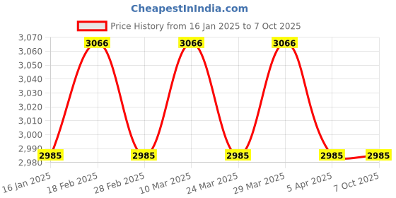 industrybuying.com HTC LCR-4070 Digital LCR Meter (Inductance Range 200?H to 20H) htc Price History Graph from 16 Jan 2025 to 7 Oct 2025