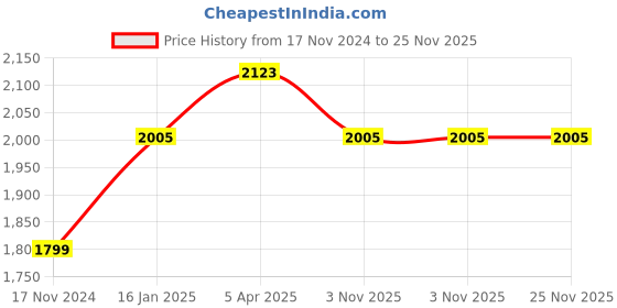 industrybuying.com HTC LX-101A Lux Meter htc Price History Graph from 17 Nov 2024 to 24 Nov 2025