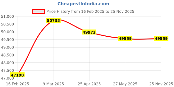 industrybuying.com HTC Milli & Micro Ohm Meter 50 Hz 220 V, MO-5252 htc Price History Graph from 16 Feb 2025 to 24 Nov 2025