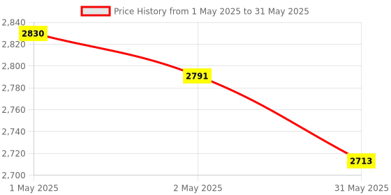 industrybuying.com HTC Multi Field Emf Tester 20 to 200 uT, 200 to 2000 mG Range, EMF-54 htc Price History Graph from 1 May 2025 to 31 May 2025