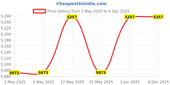 industrybuying.com HTC Nuclear Radiation Detector 0 to 50000 μ Svh Dose Equivalent, NR-63 htc Price History Graph from 1 May 2025 to 5 Dec 2025
