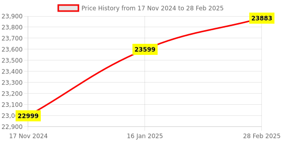 industrybuying.com HTC Oscilloscope 17.78 cm (7 Inch) LCD Display 1 M Input Resistance, DSO-10100S htc Price History Graph from 17 Nov 2024 to 28 Feb 2025