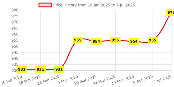 industrybuying.com HTC Phase Sequence Indicator ST-852 htc Price History Graph from 16 Jan 2025 to 7 Jul 2025