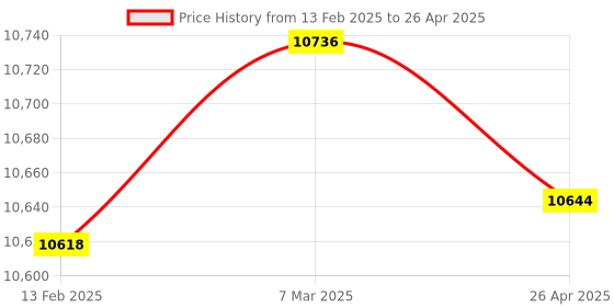 industrybuying.com HTC PM-6202 Digital Manometer Range (2psi (55.40 in H2O) htc Price History Graph from 13 Feb 2025 to 26 Apr 2025