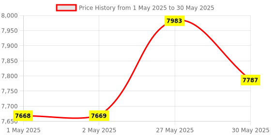 industrybuying.com HTC Smart Oscilloscope Graph Multimeter 600 Ω to 60 MΩ Resistance, DSO-1008S htc Price History Graph from 1 May 2025 to 30 May 2025