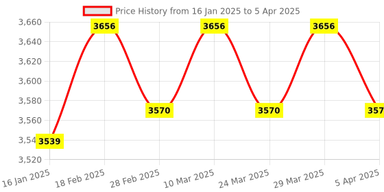 industrybuying.com HTC TT-825 (Display Counts 2000) Transistor Tester htc Price History Graph from 16 Jan 2025 to 5 Apr 2025