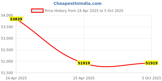 industrybuying.com HTLP COD Digestion Apparatus with Digital Controller HTLP-037 htlp Price History Graph from 24 Apr 2025 to 5 Oct 2025
