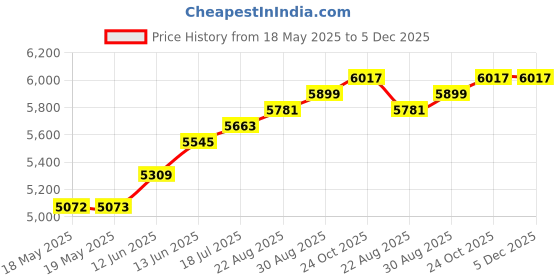 industrybuying.com HTS - TE CONNECTIVITY Insert, Male, Screw, 1-16, 1-1103416-1 hts - te connectivity Price History Graph from 18 May 2025 to 4 Dec 2025