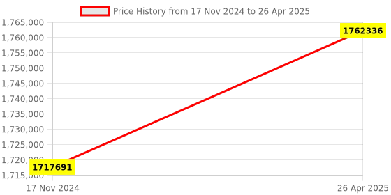 industrybuying.com HUAHUA 20.5 kW CNC Router Machine With ATC and 1300 x 2800 mm Working Area, SKG-812M huahua Price History Graph from 17 Nov 2024 to 26 Apr 2025
