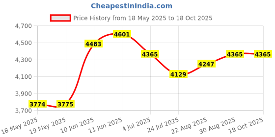industrybuying.com HUBBELL WIRING DEVICES 70B4151, HBL4570C hubbell wiring devices Price History Graph from 18 May 2025 to 15 Oct 2025