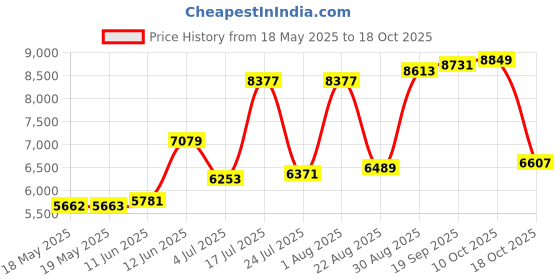 industrybuying.com HUBBELL WIRING DEVICES CONN, POWER ENTRY, NEMA L15-30R, 250V, HBL2720ST hubbell wiring devices Price History Graph from 18 May 2025 to 18 Oct 2025