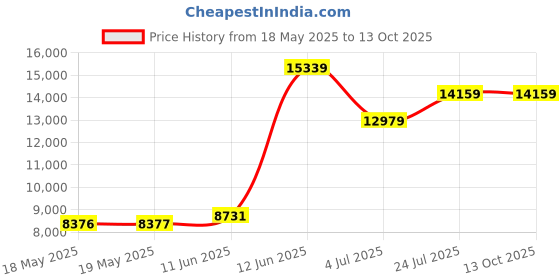 industrybuying.com HUBBELL WIRING DEVICES CONN, POWER ENTRY, NEMA L21-30R, 208V, HBL2810ST hubbell wiring devices Price History Graph from 18 May 2025 to 13 Oct 2025