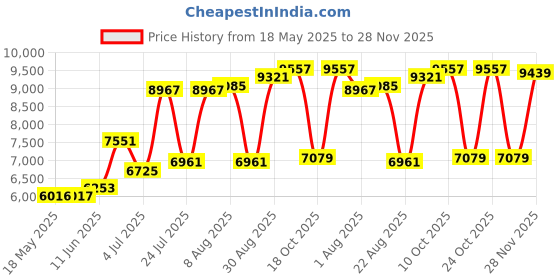 industrybuying.com HUBBELL WIRING DEVICES CONN, POWER ENTRY, NEMA L22-30R, 480V, HBL2820ST hubbell wiring devices Price History Graph from 18 May 2025 to 28 Nov 2025
