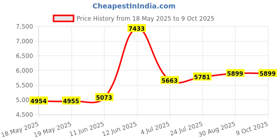 industrybuying.com HUBBELL WIRING DEVICES CONNECTOR, AC POWER, PLUG, 20A, 125V, HBL5362 hubbell wiring devices Price History Graph from 18 May 2025 to 8 Oct 2025