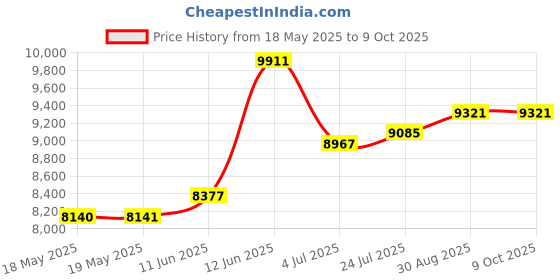 industrybuying.com HUBBELL WIRING DEVICES CONNECTOR, AC POWER, PLUG, 30A, 250V, HBL2620 hubbell wiring devices Price History Graph from 18 May 2025 to 9 Oct 2025