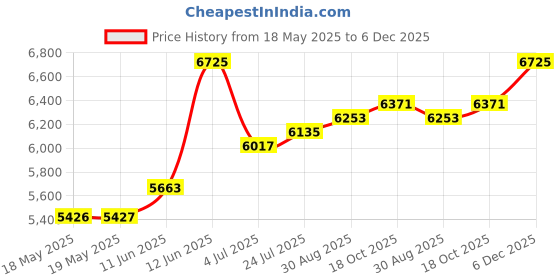 industrybuying.com HUBBELL WIRING DEVICES CONNECTOR HOSPITAL GRADE PWR ENTRY SOCKET 15A, HBL8219C hubbell wiring devices Price History Graph from 18 May 2025 to 6 Dec 2025