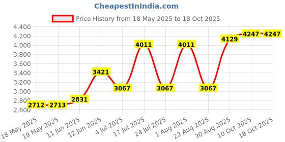 industrybuying.com HUBBELL WIRING DEVICES CONNECTOR, NEMA L6-20R, 20A, BLACK, HBL2320ST hubbell wiring devices Price History Graph from 18 May 2025 to 17 Oct 2025