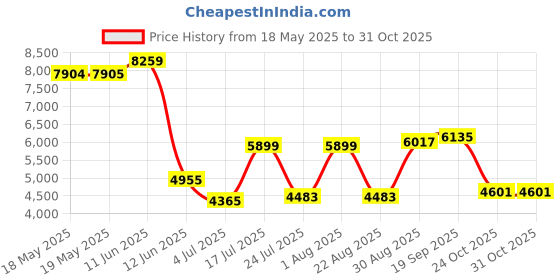 industrybuying.com HUBBELL WIRING DEVICES CONNECTOR, NEMA L6-30R, 30A, BLACK, HBL2620ST hubbell wiring devices Price History Graph from 18 May 2025 to 30 Oct 2025