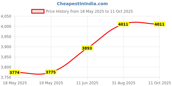 industrybuying.com HUBBELL WIRING DEVICES CONNECTOR, POWER ENTRY, 15A, HBL5266CA. hubbell wiring devices Price History Graph from 18 May 2025 to 11 Oct 2025