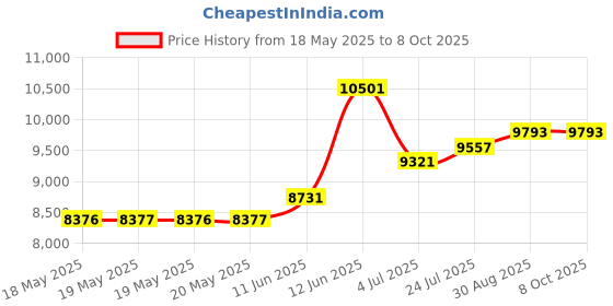 industrybuying.com HUBBELL WIRING DEVICES CONNECTOR, POWER ENTRY, 20A, HBL2433 hubbell wiring devices Price History Graph from 18 May 2025 to 7 Oct 2025