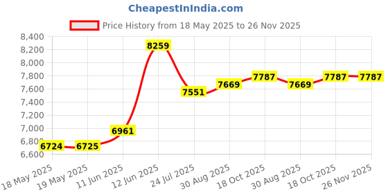 industrybuying.com HUBBELL WIRING DEVICES CONNECTOR, POWER ENTRY, 20A, HBL5369C hubbell wiring devices Price History Graph from 18 May 2025 to 25 Nov 2025