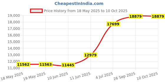 industrybuying.com HUBBELL WIRING DEVICES CONNECTOR, POWER ENTRY, 30A, HBL2723 hubbell wiring devices Price History Graph from 18 May 2025 to 10 Oct 2025