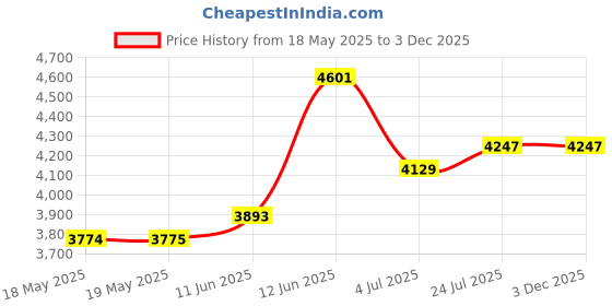 industrybuying.com HUBBELL WIRING DEVICES CONNECTOR, POWER ENTRY, PLUG, 10A, HBL7595 hubbell wiring devices Price History Graph from 18 May 2025 to 2 Dec 2025