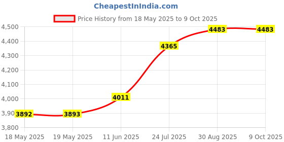 industrybuying.com HUBBELL WIRING DEVICES CONNECTOR, POWER ENTRY, PLUG, 15A, HBL4586C hubbell wiring devices Price History Graph from 18 May 2025 to 7 Oct 2025