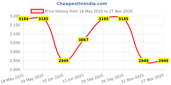 industrybuying.com HUBBELL WIRING DEVICES CONNECTOR, POWER ENTRY, PLUG, 15A, HBL4720C hubbell wiring devices Price History Graph from 18 May 2025 to 27 Nov 2025