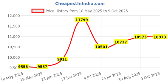 industrybuying.com HUBBELL WIRING DEVICES CONNECTOR, POWER ENTRY, PLUG, 15A, HBL61CM64 hubbell wiring devices Price History Graph from 18 May 2025 to 9 Oct 2025