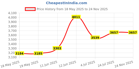industrybuying.com HUBBELL WIRING DEVICES CONNECTOR, POWER ENTRY, PLUG, 15A, HBL7485 hubbell wiring devices Price History Graph from 18 May 2025 to 23 Nov 2025