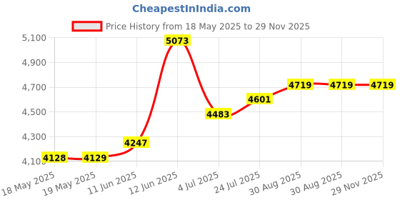 industrybuying.com HUBBELL WIRING DEVICES CONNECTOR, POWER ENTRY, PLUG, 15A, HBL7486 hubbell wiring devices Price History Graph from 18 May 2025 to 29 Nov 2025
