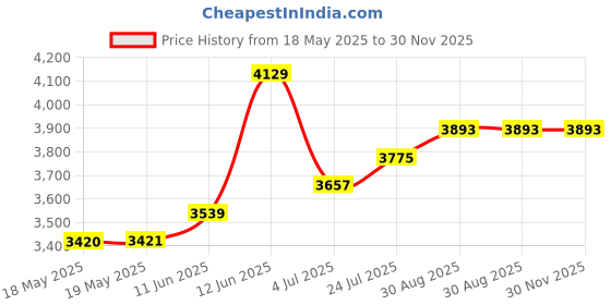 industrybuying.com HUBBELL WIRING DEVICES CONNECTOR, POWER ENTRY, PLUG, 15A, HBL7594 hubbell wiring devices Price History Graph from 18 May 2025 to 30 Nov 2025