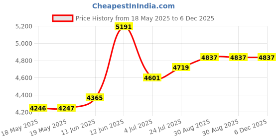 industrybuying.com HUBBELL WIRING DEVICES CONNECTOR, POWER ENTRY, PLUG, 20A, HBL2315 hubbell wiring devices Price History Graph from 18 May 2025 to 5 Dec 2025