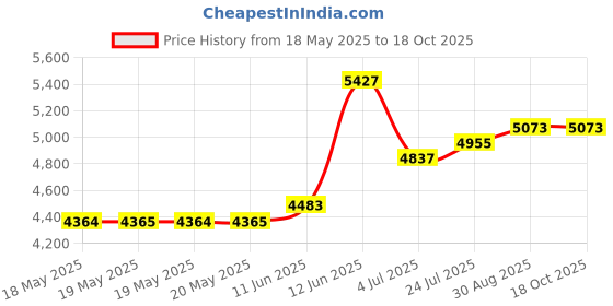 industrybuying.com HUBBELL WIRING DEVICES CONNECTOR, POWER ENTRY, PLUG, 20A, HBL2325 hubbell wiring devices Price History Graph from 18 May 2025 to 18 Oct 2025