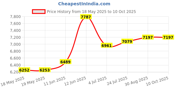 industrybuying.com HUBBELL WIRING DEVICES CONNECTOR, POWER ENTRY, PLUG, 20A, HBL2431 hubbell wiring devices Price History Graph from 18 May 2025 to 9 Oct 2025