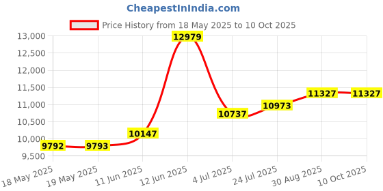 industrybuying.com HUBBELL WIRING DEVICES CONNECTOR, POWER ENTRY, PLUG, 20A, HBL2515 hubbell wiring devices Price History Graph from 18 May 2025 to 10 Oct 2025