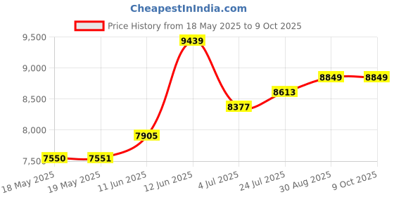 industrybuying.com HUBBELL WIRING DEVICES CONNECTOR, POWER ENTRY, PLUG, 20A, HBL2521 hubbell wiring devices Price History Graph from 18 May 2025 to 9 Oct 2025