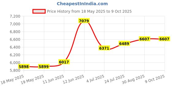 industrybuying.com HUBBELL WIRING DEVICES CONNECTOR, POWER ENTRY, PLUG, 20A, HBL3325C hubbell wiring devices Price History Graph from 18 May 2025 to 7 Oct 2025