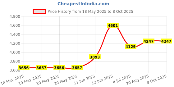 industrybuying.com HUBBELL WIRING DEVICES CONNECTOR, POWER ENTRY, PLUG, 20A, HBL7101C hubbell wiring devices Price History Graph from 18 May 2025 to 7 Oct 2025